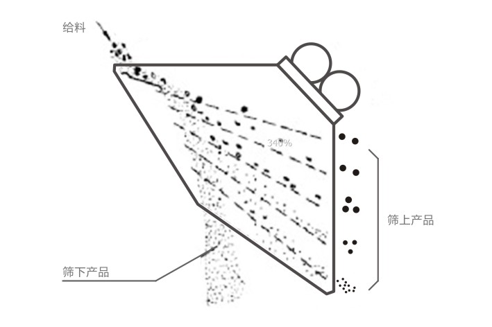 GLS概率篩工作原理示意圖-河南振江機(jī)械