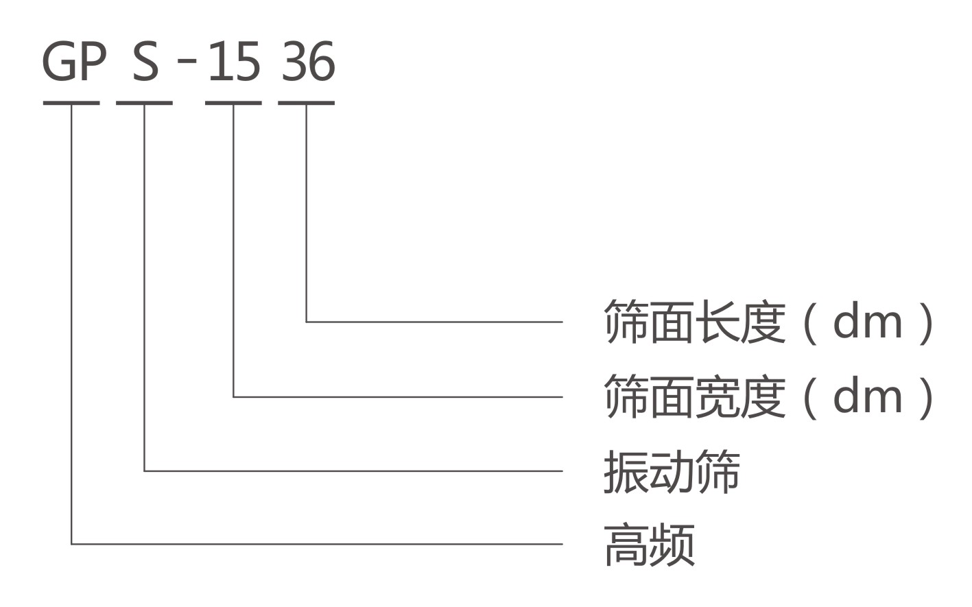 GPS高頻篩型號說明-河南振江機械